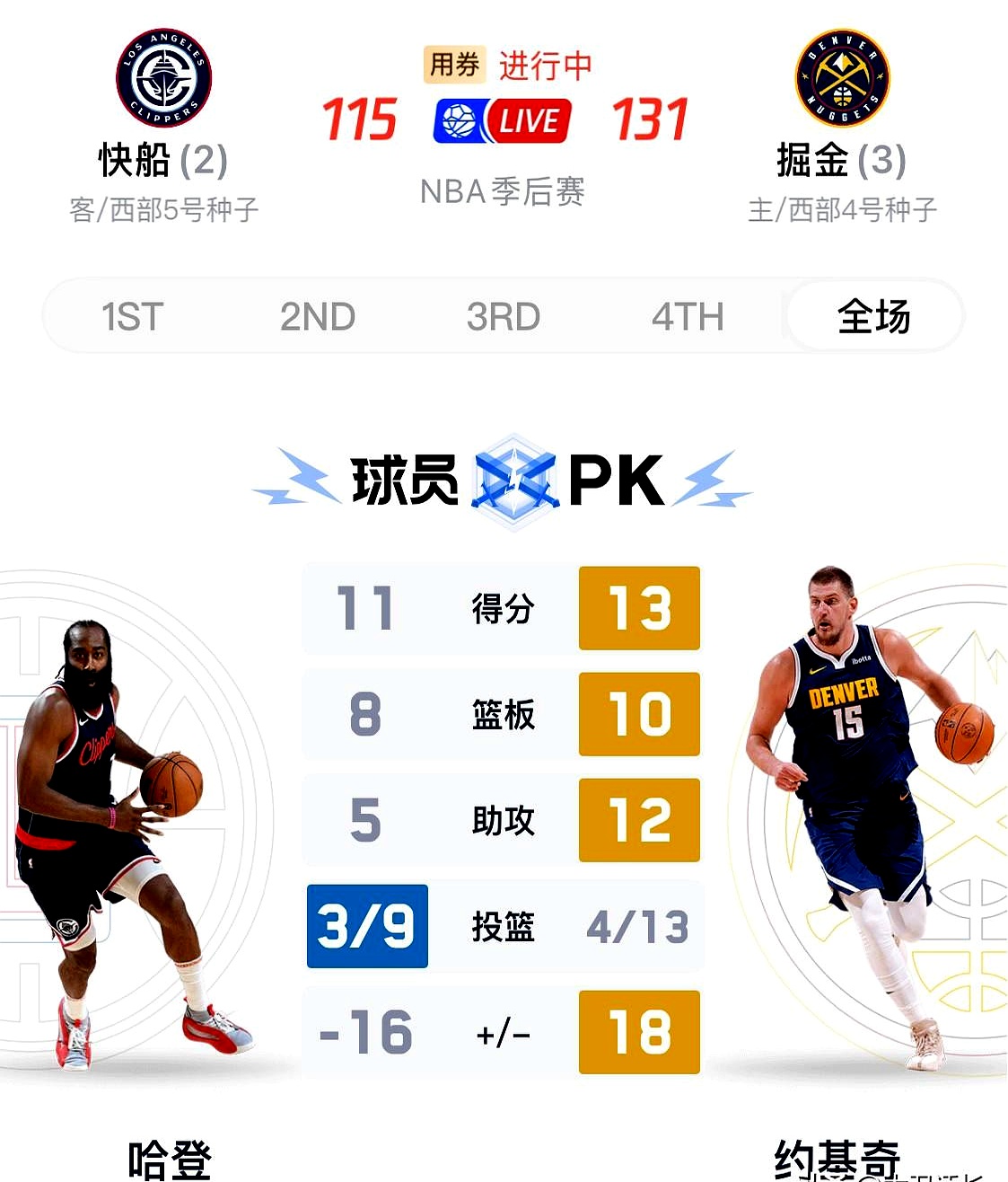 快船大胜爵士总比分4-2晋级
